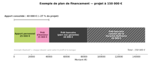 Exemple de plan de financement d'une franchise de restauration à 150 000 € : apport personnel, prêt d'honneur, prêt bancaire et garantie Bpifrance