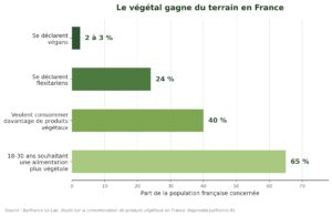 consommation végétale
