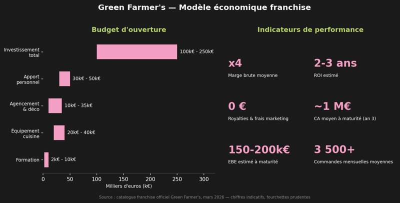 Chiffres clés du modèle économique franchise Green Farmer's