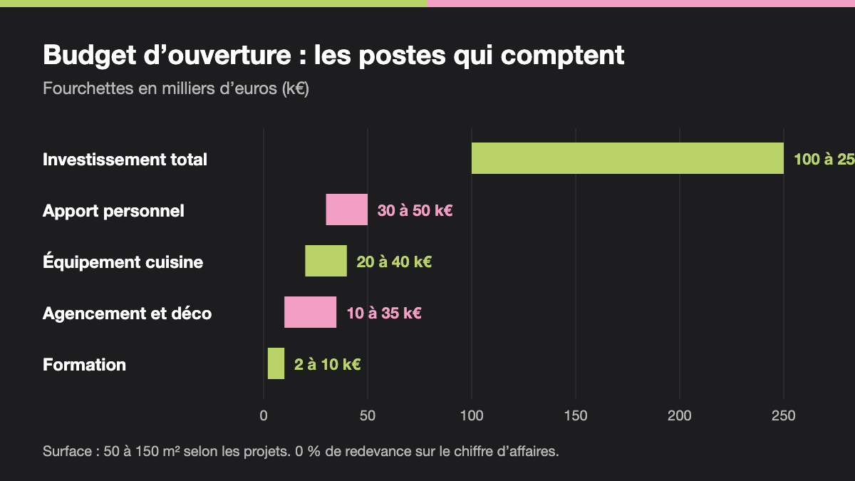 Graphique des fourchettes de budget : investissement total 100 à 250 k€, apport 30 à 50 k€, équipement cuisine 20 à 40 k€, agencement 10 à 35 k€, formation 2 à 10 k€