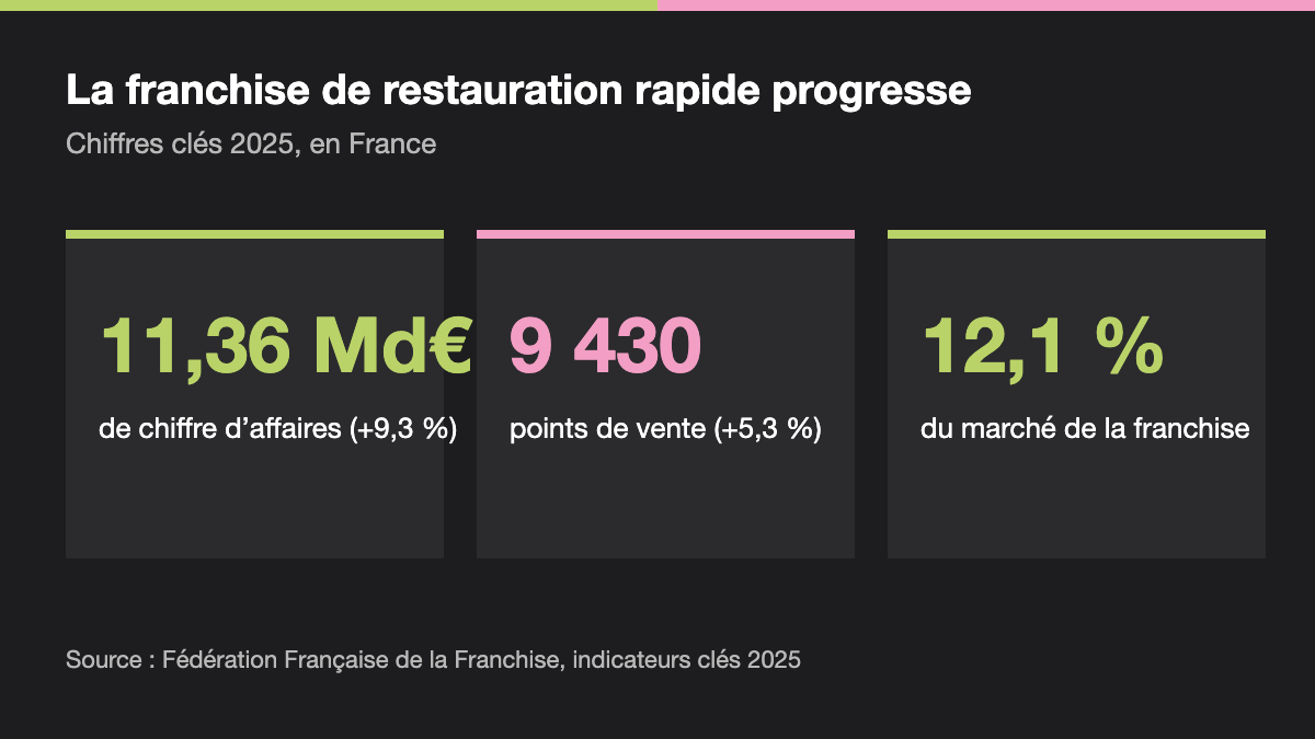 Chiffres clés 2025 de la franchise en restauration rapide : 11,36 milliards d'euros de chiffre d'affaires en hausse de 9,3 %, 9 430 points de vente en hausse de 5,3 %, 12,1 % du marché de la franchise