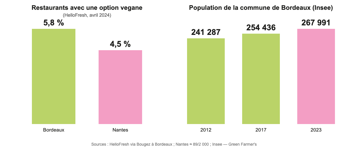 Graphique : 5,8 % des restaurants de Bordeaux proposent une option vegane contre 4,5 % à Nantes, et la commune passe de 241 287 habitants en 2012 à 267 991 en 2023