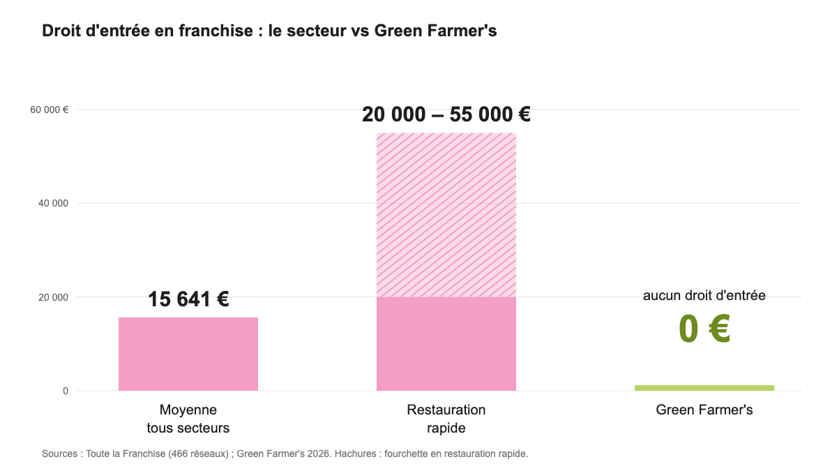 Graphique du droit d'entrée en franchise : 15 641 € en moyenne tous secteurs, 20 000 à 55 000 € en restauration rapide, 0 € chez Green Farmer's