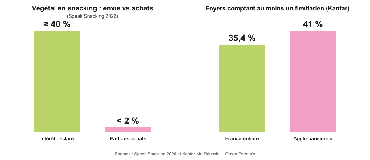 Graphique : près de 40 % des consommateurs intéressés par le végétal en snacking, mais moins de 2 % des achats, et 35,4 % des foyers français comptent un flexitarien