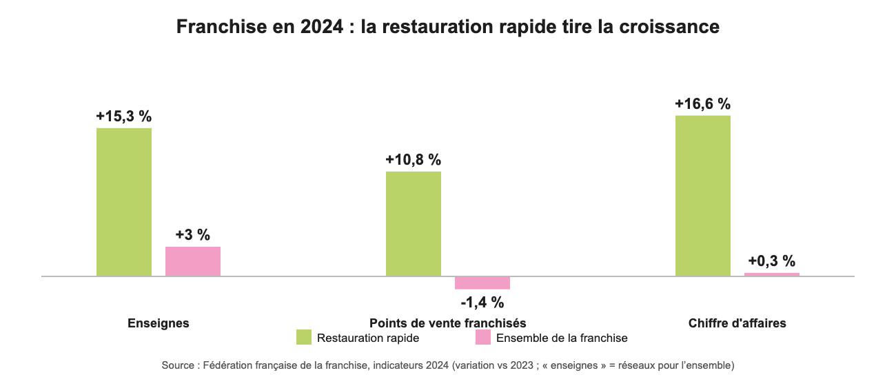 Graphique : en 2024, la restauration rapide en franchise progresse de 15,3 % en enseignes, 10,8 % en points de vente et 16,6 % en chiffre d'affaires, contre 3 %, -1,4 % et 0,3 % pour l'ensemble de la franchise