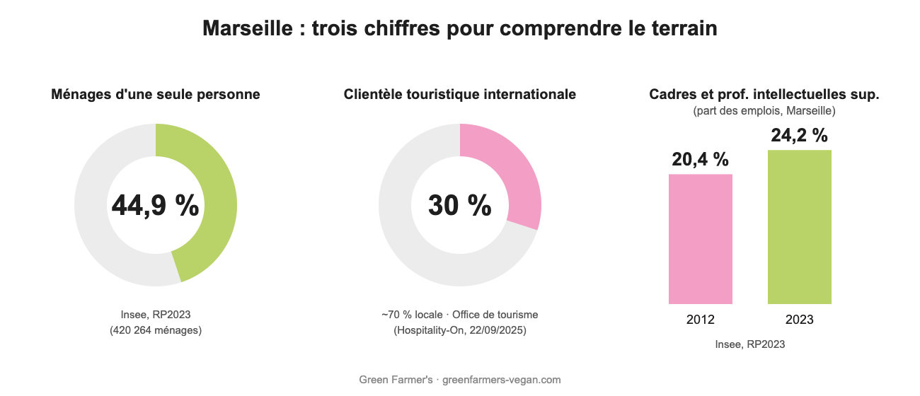 Graphique : à Marseille, 44,9 % des ménages sont composés d'une seule personne, la clientèle touristique est à environ 30 % internationale, et la part des cadres dans l'emploi passe de 20,4 % en 2012 à 24,2 % en 2023