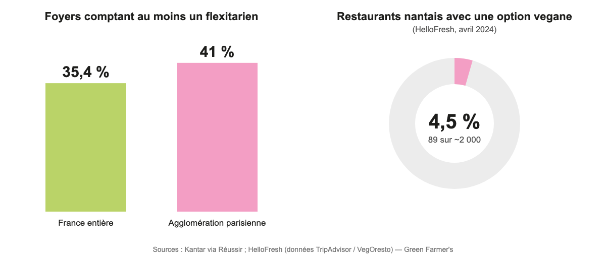 Graphique : 35,4 % des foyers français comptent un flexitarien (41 % en agglomération parisienne) et 4,5 % des restaurants nantais proposent une option vegane