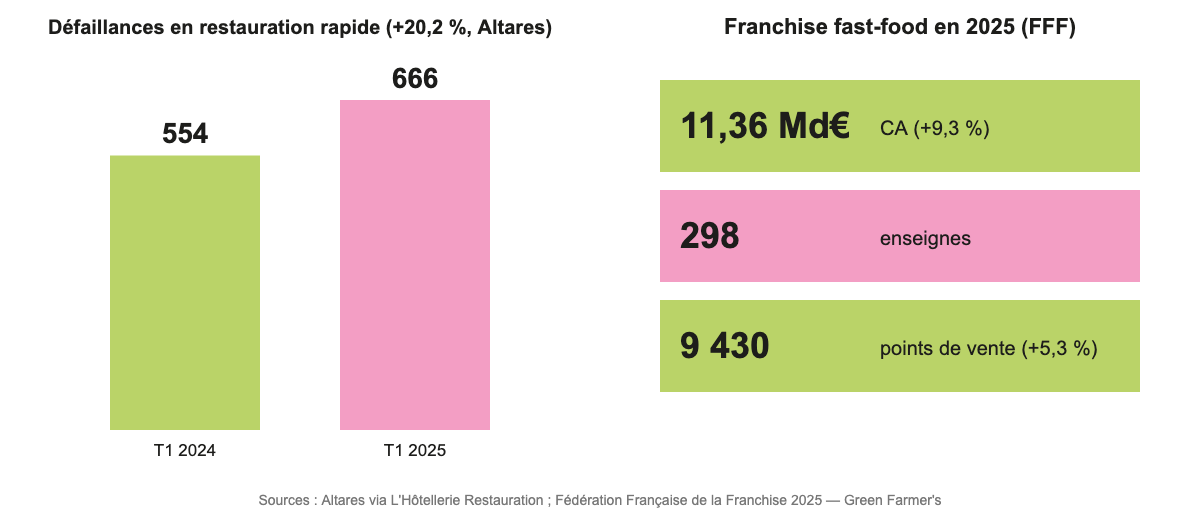Graphique : défaillances en restauration rapide de 554 à 666 entre le premier trimestre 2024 et 2025, et franchise fast-food à 11,36 milliards d'euros, 298 enseignes et 9 430 points de vente en 2025