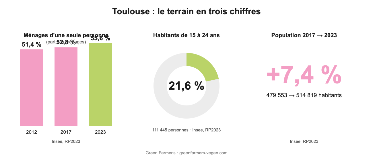 Graphique : à Toulouse, la part des ménages d'une seule personne passe de 51,4 % en 2012 à 55,6 % en 2023, 21,6 % des habitants ont entre 15 et 24 ans et la population a augmenté de 7,4 % entre 2017 et 2023