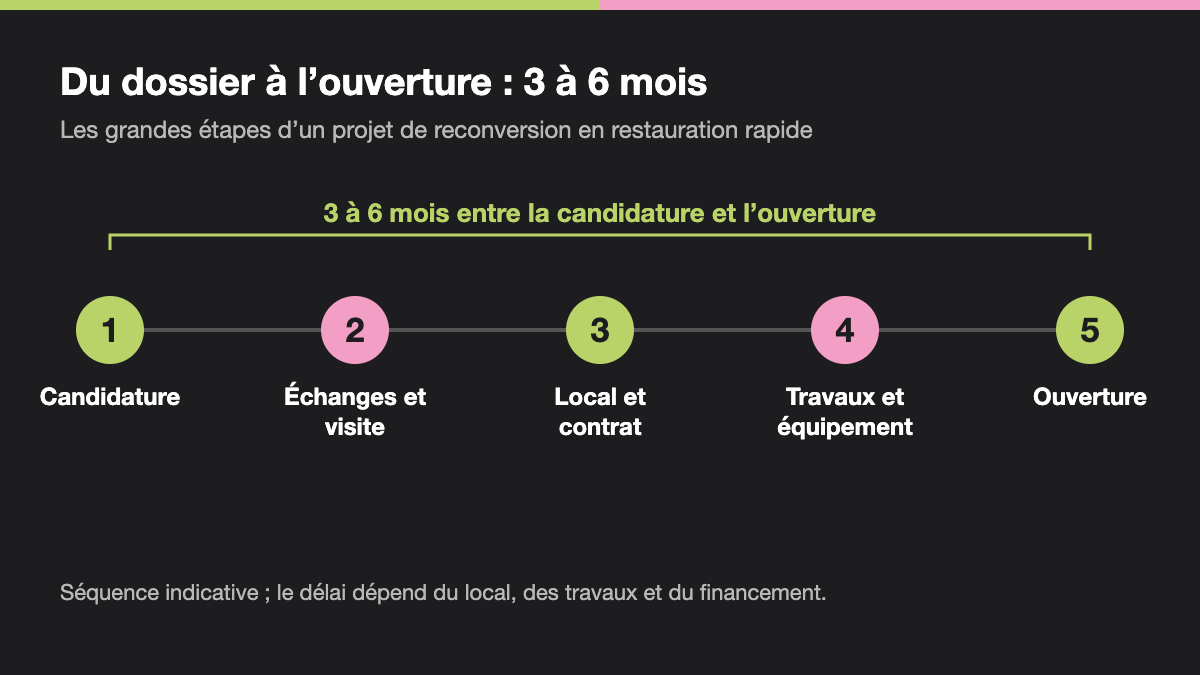 Frise en cinq étapes de la candidature à l'ouverture d'un restaurant, avec un délai de 3 à 6 mois