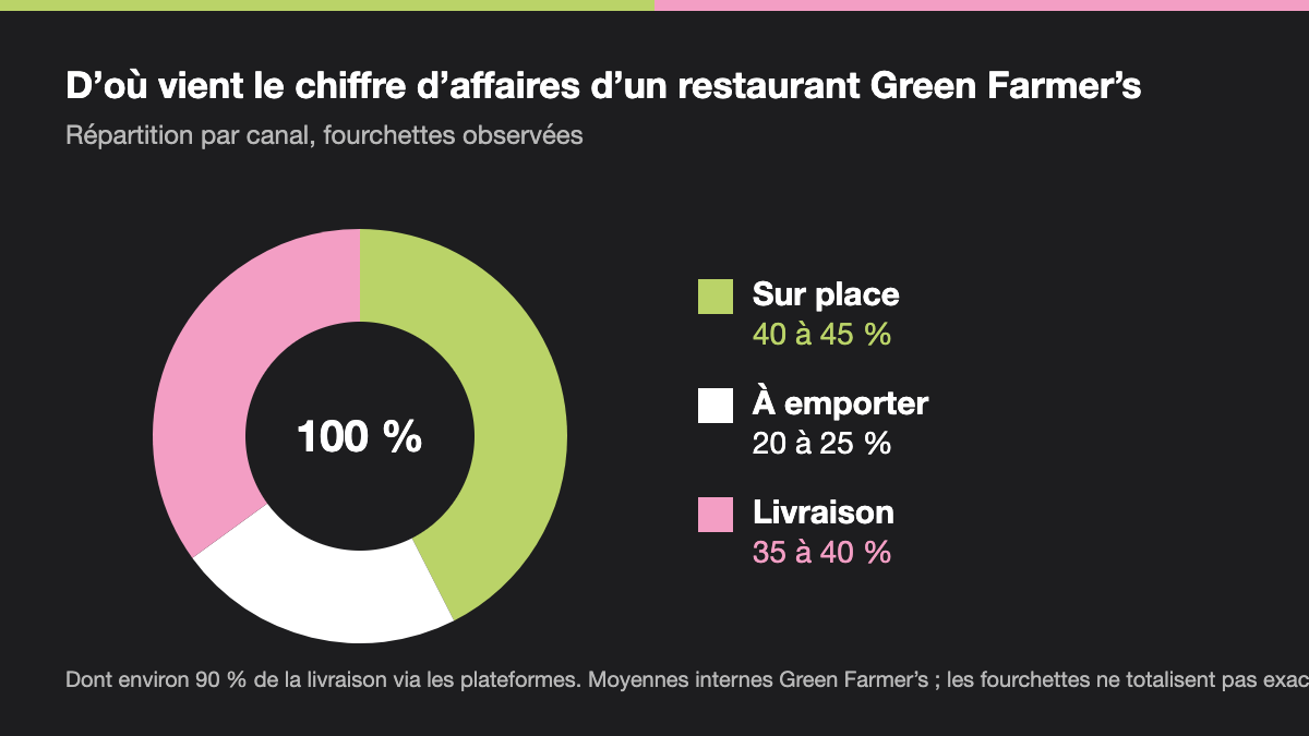Graphique en anneau de la répartition du chiffre d'affaires : 40 à 45 % sur place, 20 à 25 % à emporter, 35 à 40 % en livraison